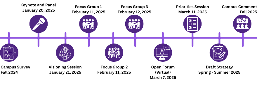 Timeline graphic reading Campus Input Survey, November-December 2024; Keynote and Panel Discussion, January 20, 2025; Visioning Session, January 21, 2025; Focus Group 1, February 11, 2025; Focus Group 2, February 11, 2025; Focus Group 3, February 12, 2025; Virtual Open Forum, March 7, 2025; Priorities Session, March 11, 2025; Draft Strategy, Spring-Summer 2025; Campus Comment, Fall 2025